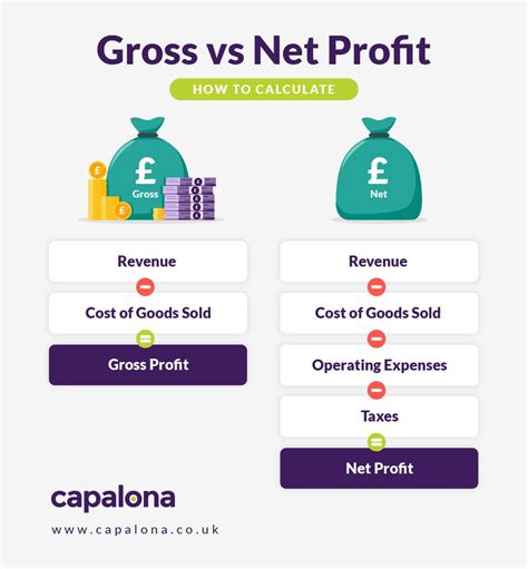 net  gross profit explained   calculate capalona
