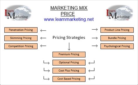 pricing strategy diagram