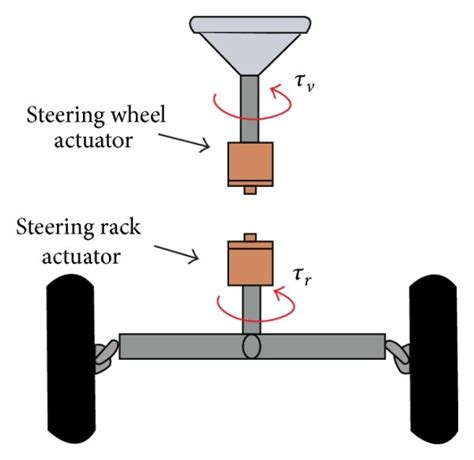 sbw  conventional steering system  scientific diagram