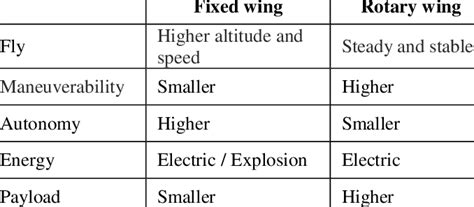 comparison  drones  table