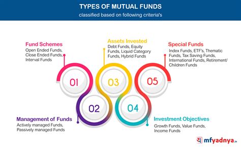 types  mutual funds yadnya investment academy