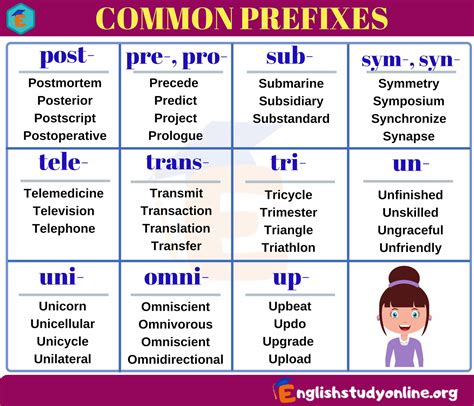 prefixes  huge list  prefix  meaning  examples english