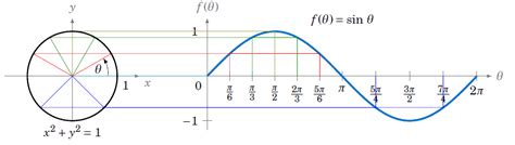 function   graph   sine function description  opencurriculumorg
