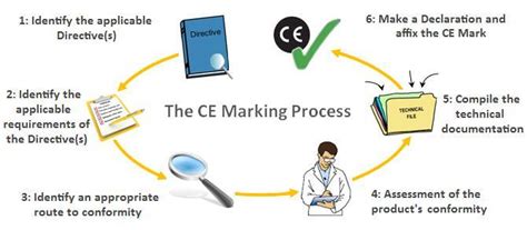 ce marking process ce certification