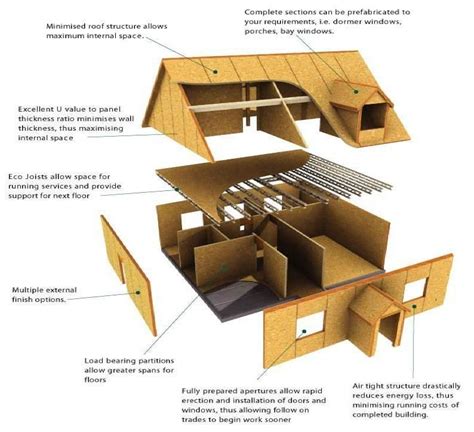 structural benefits  sips houses sip house structural insulated panels building  house