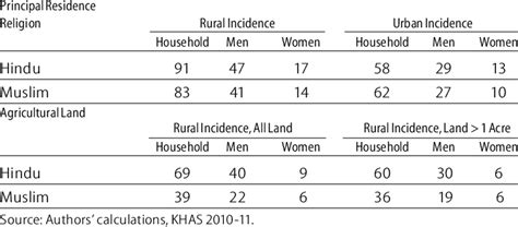 Incidence Of Residence And Landownership By Sex And Religion