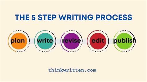 step writing process  writer   thinkwrittencom
