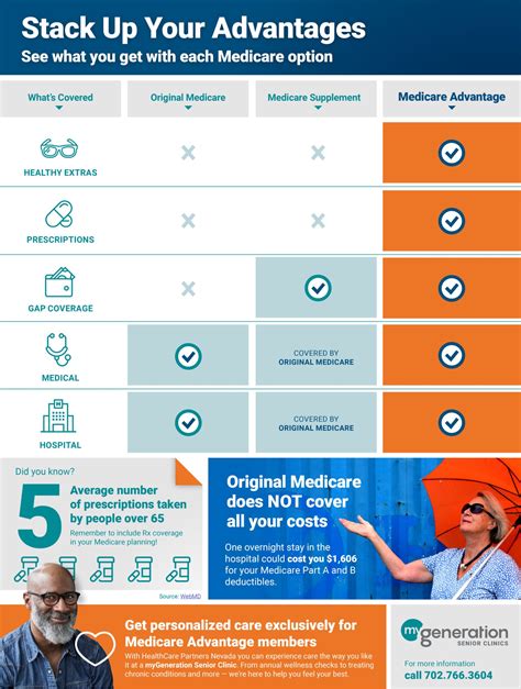 Original Medicare Vs Medicare Advantage Vs Medicare Supplement One