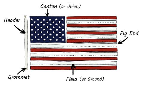 american flag understanding  parts    flag finelineflag