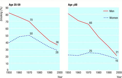 smoking smoking cessation and lung cancer in the uk since 1950