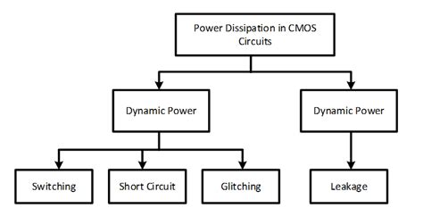 dynamic power hardwarebee semipedia