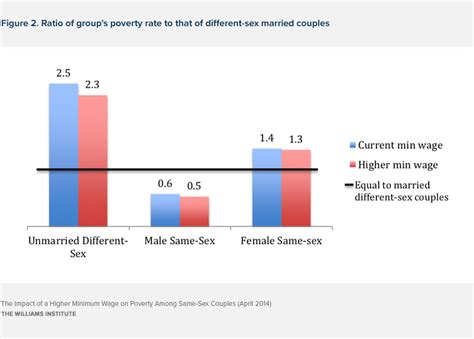 the impact of a higher minimum wage on poverty among same sex couples