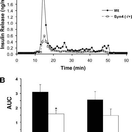overexpression  syn confers enhanced biphasic insulin secretion  scientific diagram