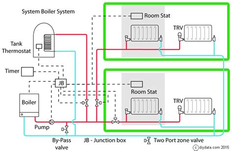 central heating pipework  control requirements