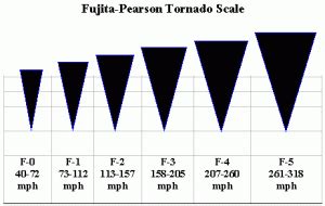 fujita pearson tornado scale tornado tornados pearson