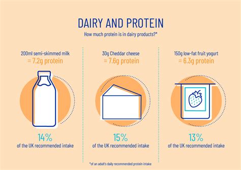 protein  milk dairy uk