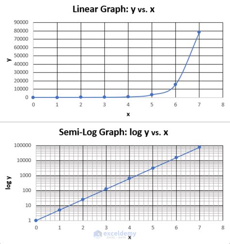 plot semi log graph  excel  easy steps
