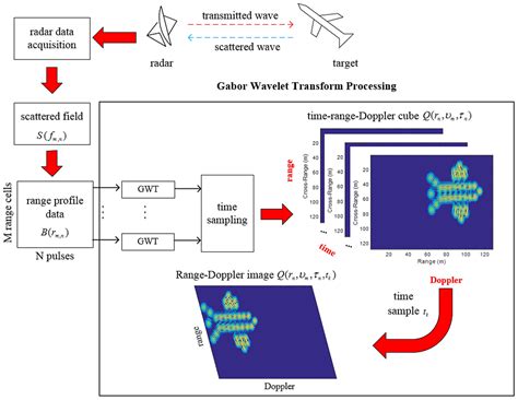 wavelet transform  image processing