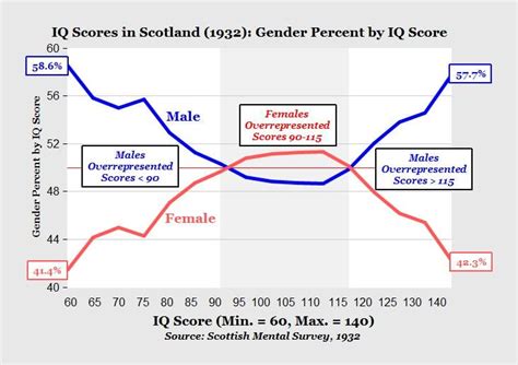 chart   day scottish iq test scores  gender reveal  greater