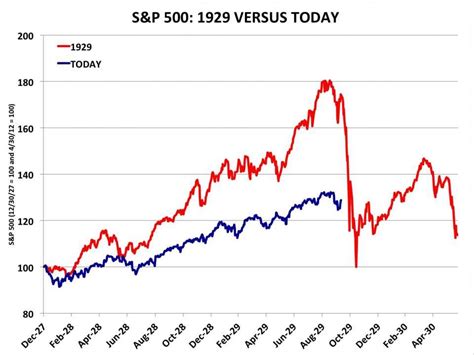 heres  truth    stock market crash chart    passing