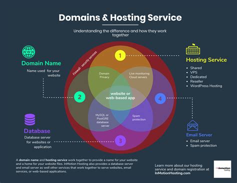 understanding  domain  hosting service inmotion hosting