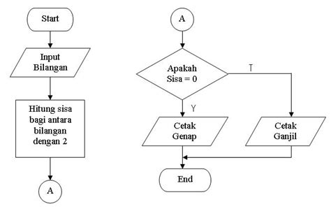 pedoman pembuatan diagram alir  contohnya pemrograman ndoware