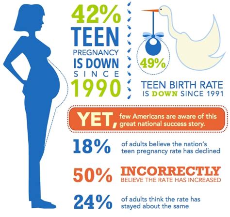 most americans think teen pregnancy is getting worse most