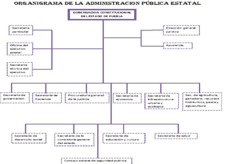 derecho administrativo organigrama de administracion publica estatal