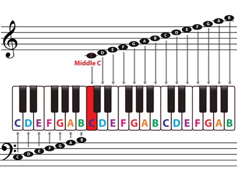 staff clefs  middle  piano  theory
