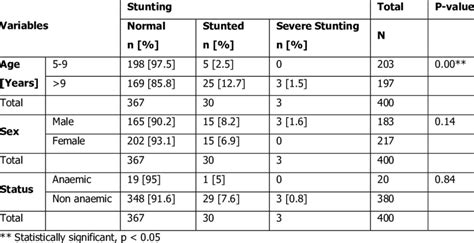 prevalence of stunting by age sex and anaemia status