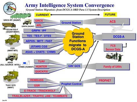 distributed common ground system army net centric isr  future army battle command