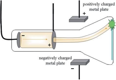cathode ray experiment history applications examples protonstalk