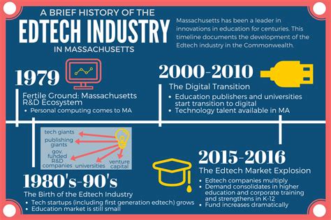 helpful edtech infographics