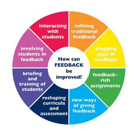 feedback en educacion thinkingforthechange