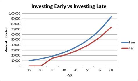 investing early benefits power  compounding secure  future
