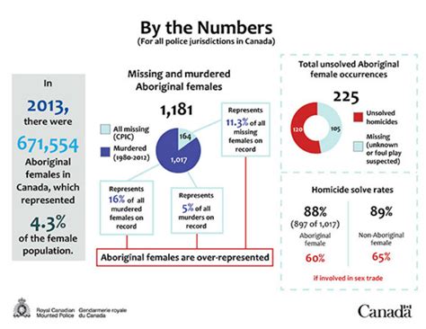 by the numbers missing or murdered aboriginal women in canada