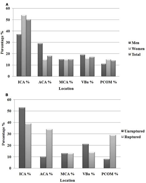 Frontiers Gender Differences In Cerebral Aneurysm