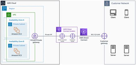 aws direct connect amazon virtual private cloud connectivity options