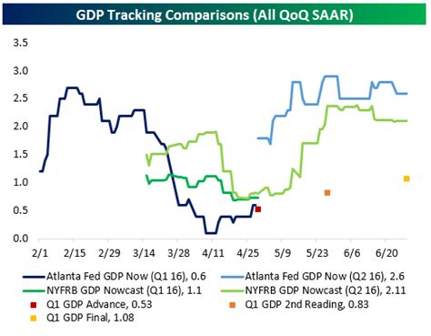 Q1 Gdp Finishes Revision Cycle At 1 1 Qoq Saar Proshares Trust