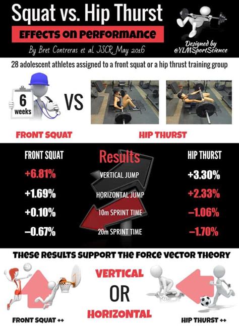 Squat Vs Hip Thrust Effects On Performance Science For Sport