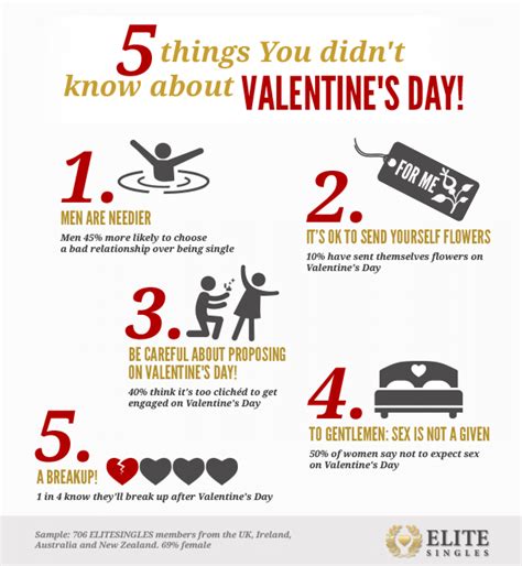 5 Things You Didn T Know About Valentine S Day Visual Ly