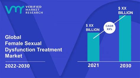Female Sexual Dysfunction Treatment Market Size Share And Forecast