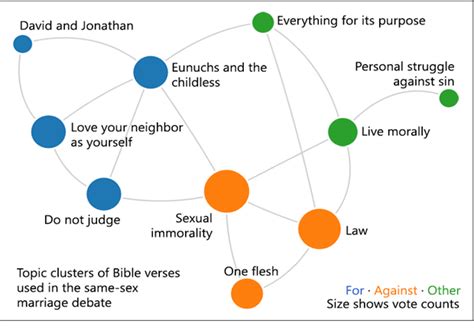 the most popular bible verses for debating gay ma