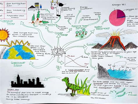 Revision Mindmaps For Combined Science Edexcel Paper 2 Teaching