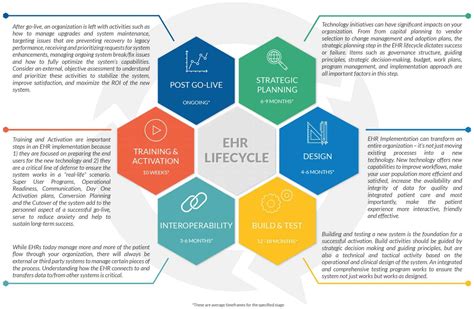 How To Navigate An Ehr Implementation Lifecycle Optimum Healthcare It