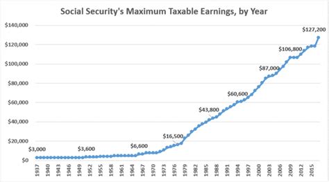 maximum taxable income amount  social security tax fica