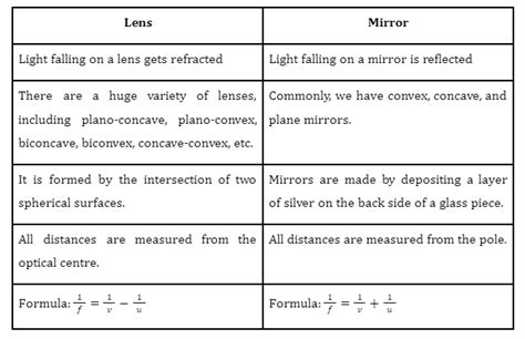 difference  concave  convex lens guru