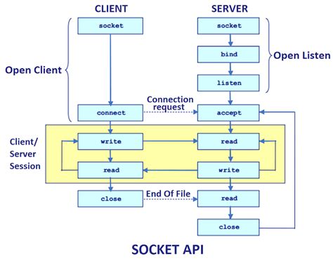 network communication    client server