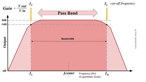 Basics Of Bandpass Filters