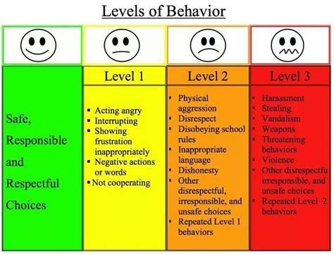 levels  behavior classroom behavior classroom behavior management behaviour chart